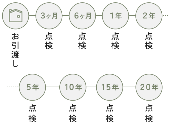 3ヶ月・6ヶ月・1年目・2年目・5年目・10年目・15年目・20年目に無料定期点検を実施