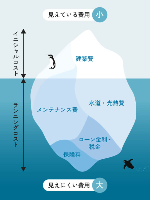 イニシャルコストとランニングコスト