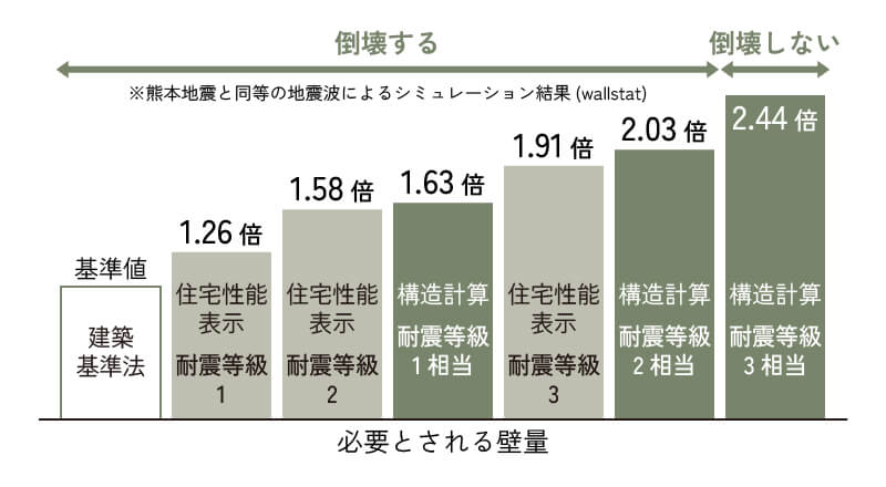 耐震