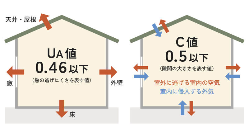 UA値0.46以下、C値0.5以下